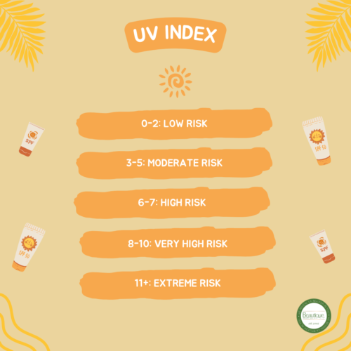 Image illustrating the UV Index with five levels: 0-2 (Low Risk), 3-5 (Moderate Risk), 6-7 (High Risk), 8-10 (Very High Risk), and 11+ (Extreme Risk). For sun safety.